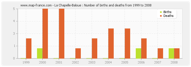 La Chapelle-Baloue : Number of births and deaths from 1999 to 2008